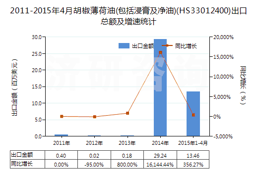 2011-2015年4月胡椒薄荷油(包括浸膏及凈油)(HS33012400)出口總額及增速統(tǒng)計(jì)